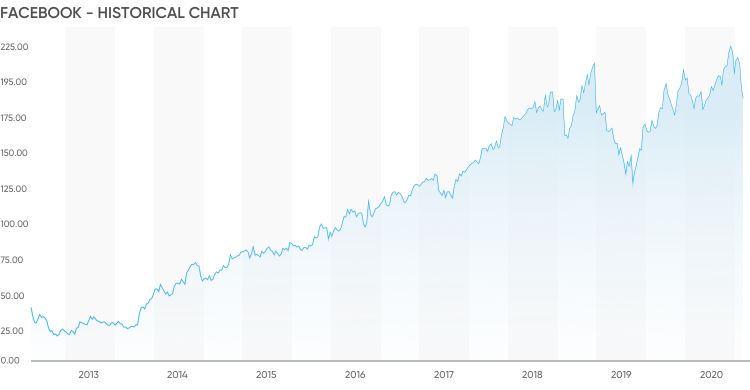 Stock price on sale of fb